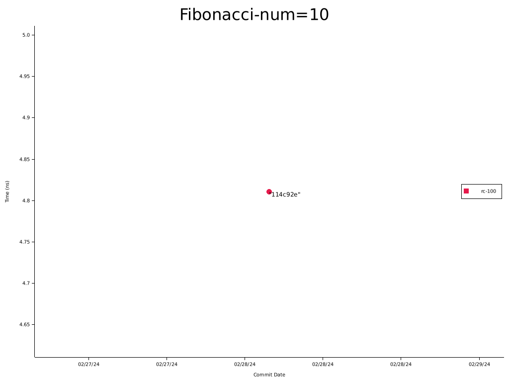 Benchmark history plot for Fibonacci-num=10.png